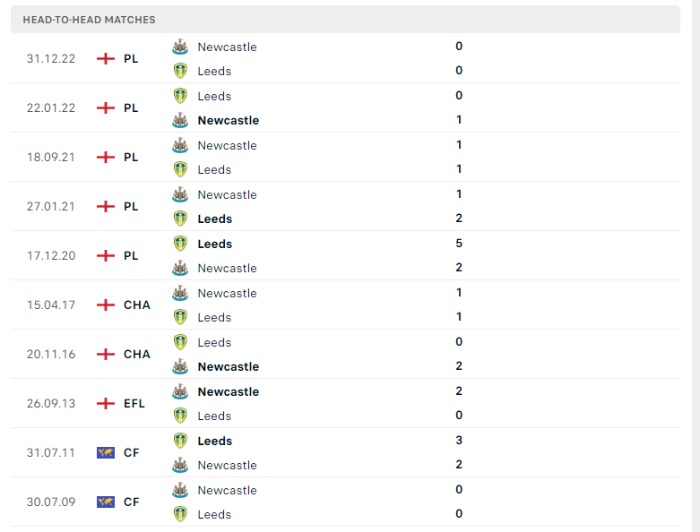 Lịch sử đối đầu của Leeds vs Newcastle