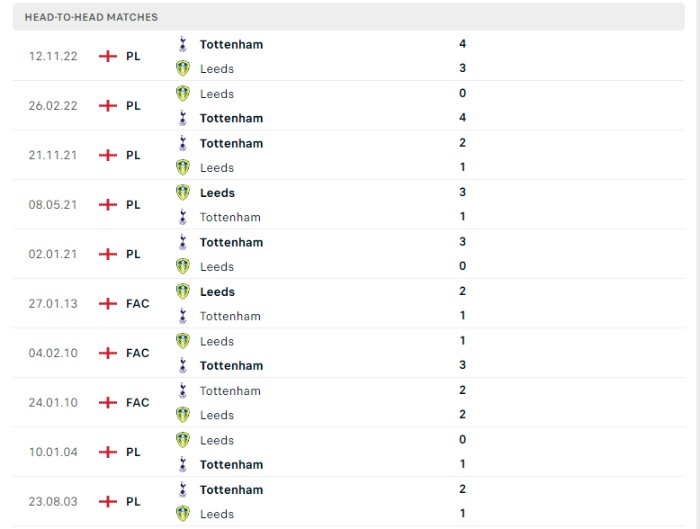 Lịch sử đối đầu của Leeds vs Tottenham