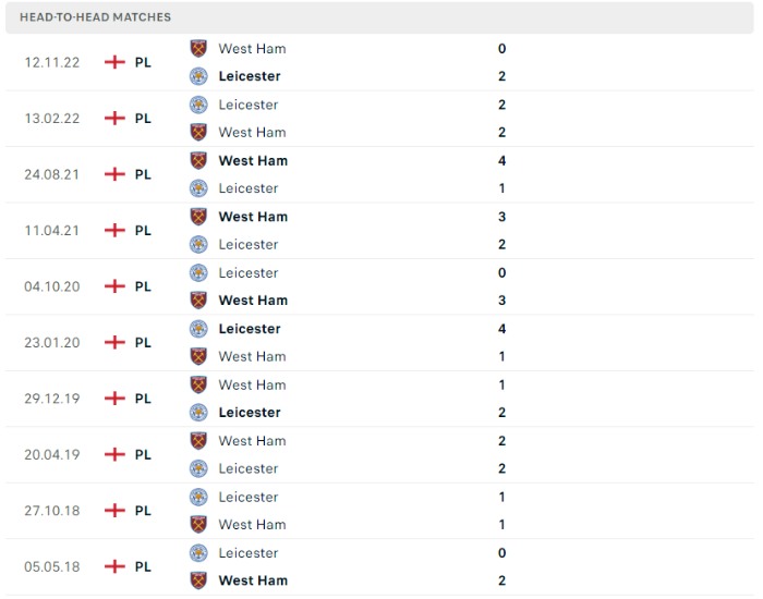 Lịch sử đối đầu của Leicester City vs West Ham