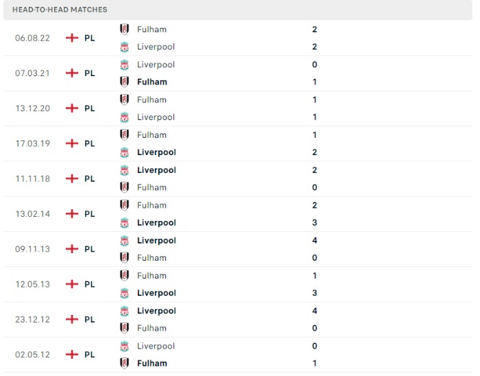Lịch sử đối đầu của Liverpool vs Fulham