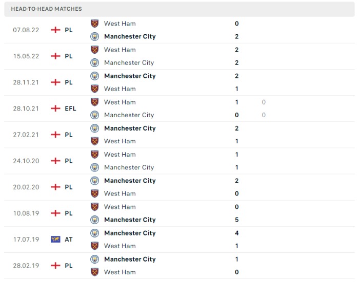 Lịch sử đối đầu của Manchester City vs West Ham