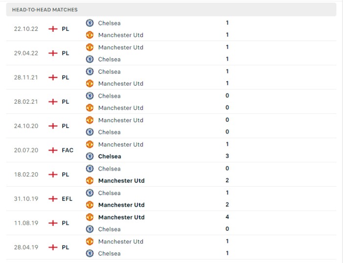 Lịch sử đối đầu của Manchester United vs Chelsea