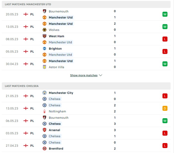 Phong độ gần đây của Manchester United vs Chelsea
