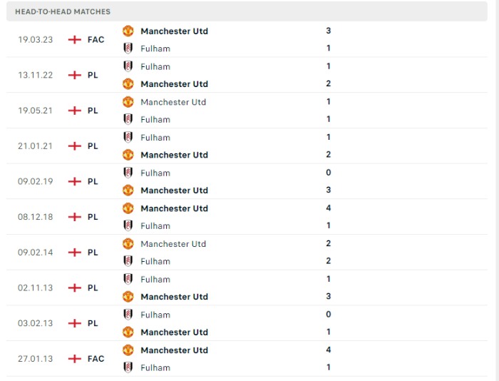 Lịch sử đối đầu của Manchester United vs Fulham