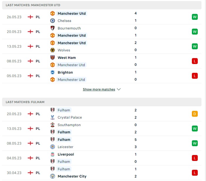 Phong độ của Manchester United vs Fulham