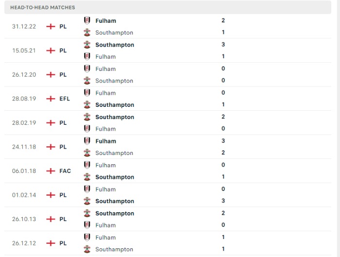 Lịch sử đối đầu của Southampton vs Fulham