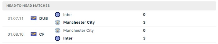 Lịch sử đối đầu của Manchester City vs Inter Milan