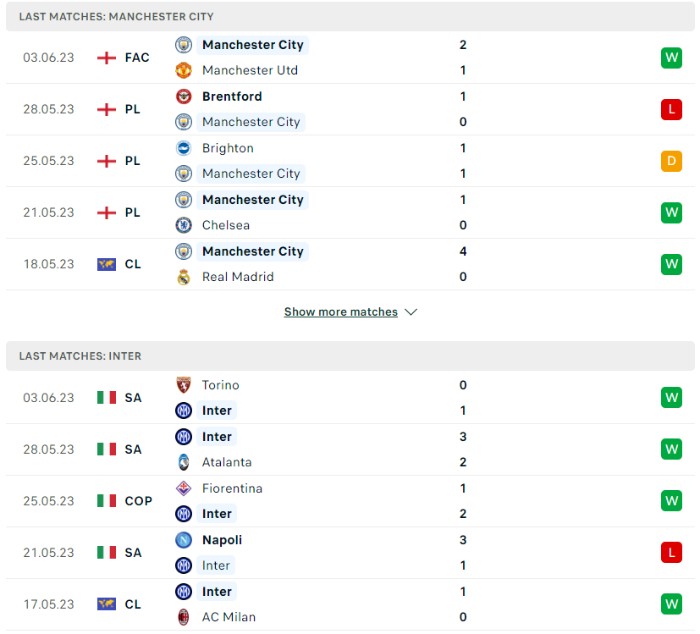 Phong độ của Manchester City vs Inter Milan