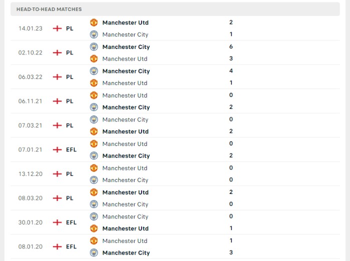 Lịch sử đối đầu của Manchester City vs Manchester United