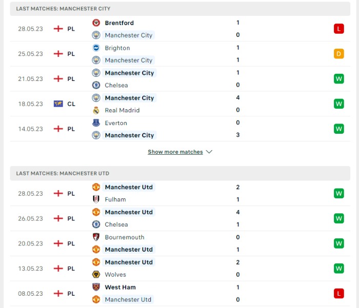 Phong độ của Manchester City vs Manchester United