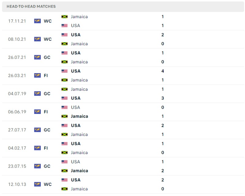 Lịch sử đối đầu của Mỹ vs Jamaica