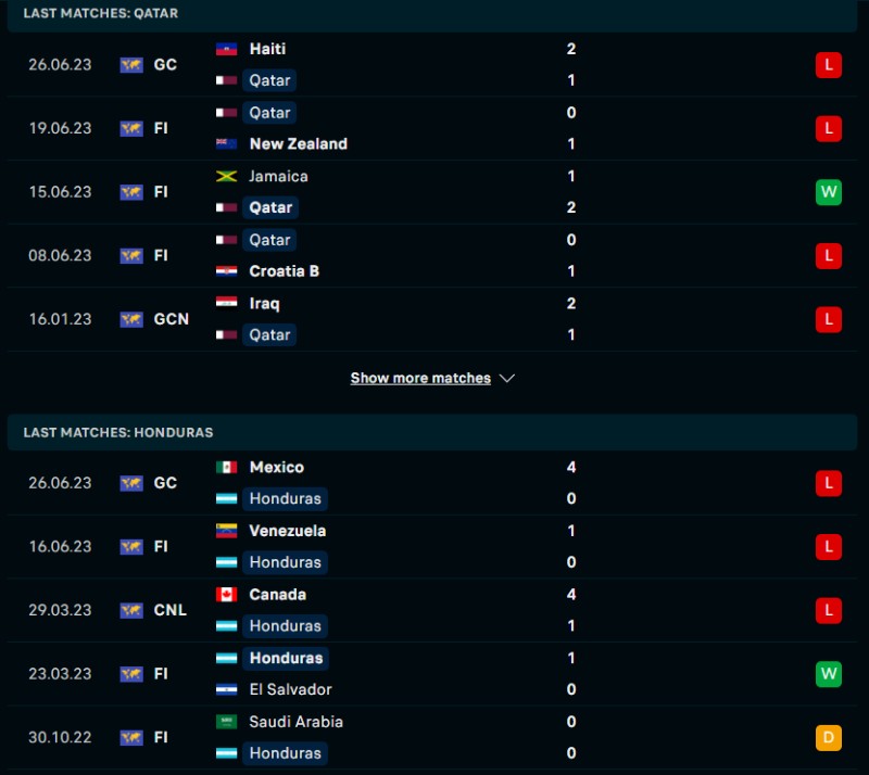 Phong độ của Qatar vs Honduras