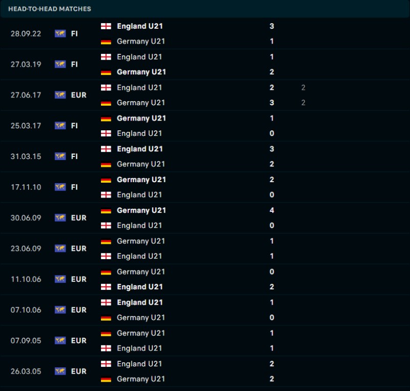 Lịch sử đối đầu của U21 Anh vs U21 Đức