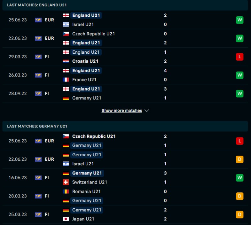 Phong độ của U21 Anh vs U21 Đức