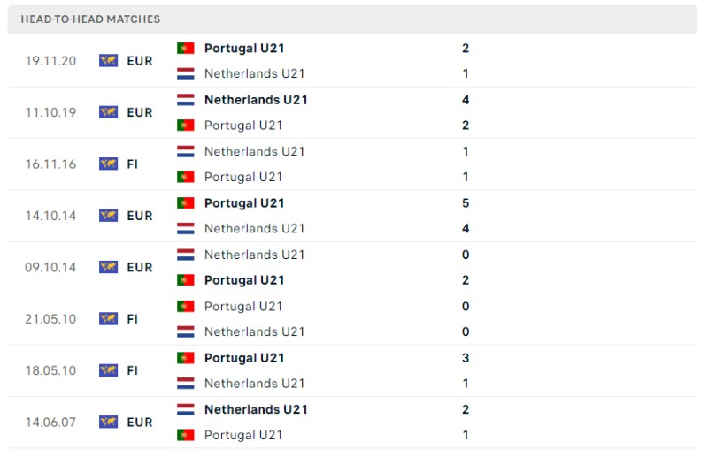 Lịch sử đối đầu của U21 Bồ Đào Nha vs U21 Hà Lan