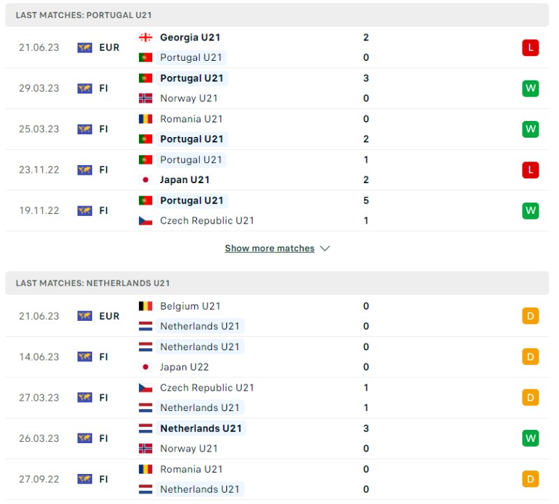 Phong độ của U21 Bồ Đào Nha vs U21 Hà Lan