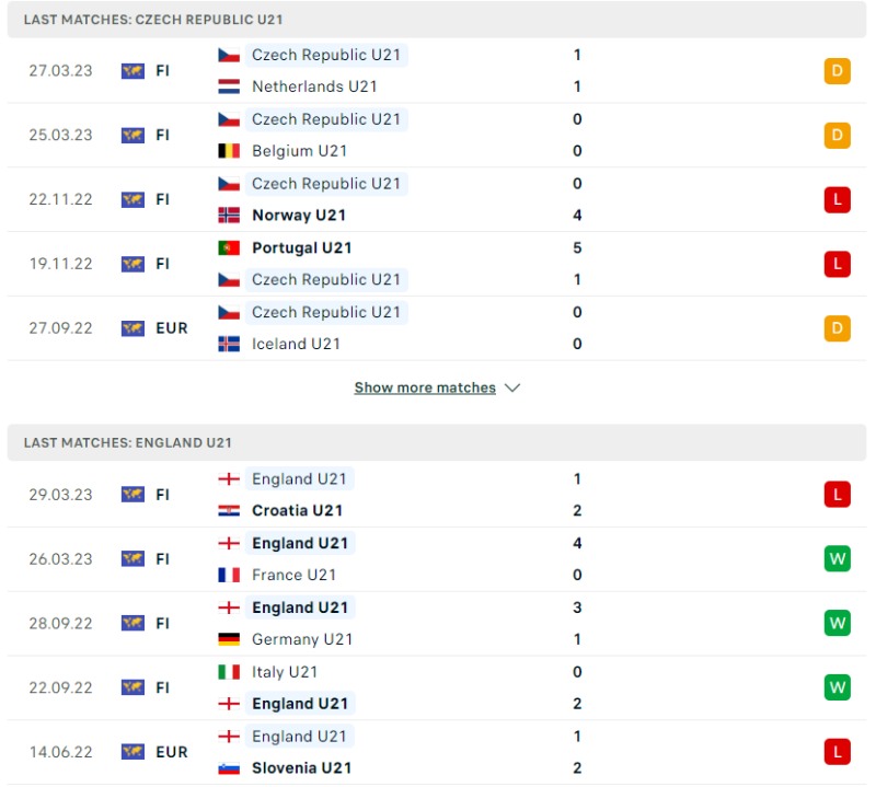Phong độ của U21 CH Séc vs U21 Anh