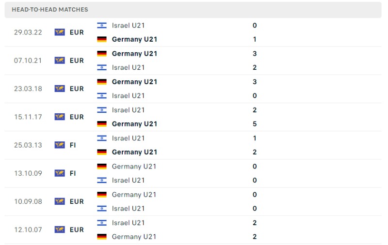 Lịch sử đối đầu của U21 Đức vs U21 Israel