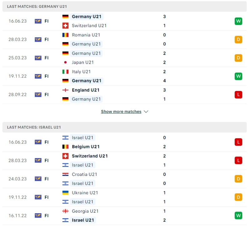 Phong độ của U21 Đức vs U21 Israel