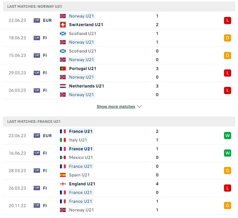 Phong độ của U21 Na Uy vs U21 Pháp
