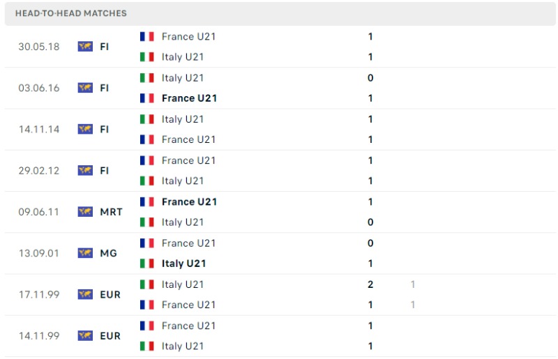 Lịch sử đối đầu của U21 Pháp vs U21 Italia