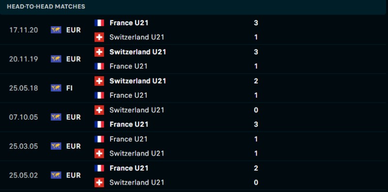 Lịch sử đối đầu của U21 Thụy Sĩ vs U21 Pháp
