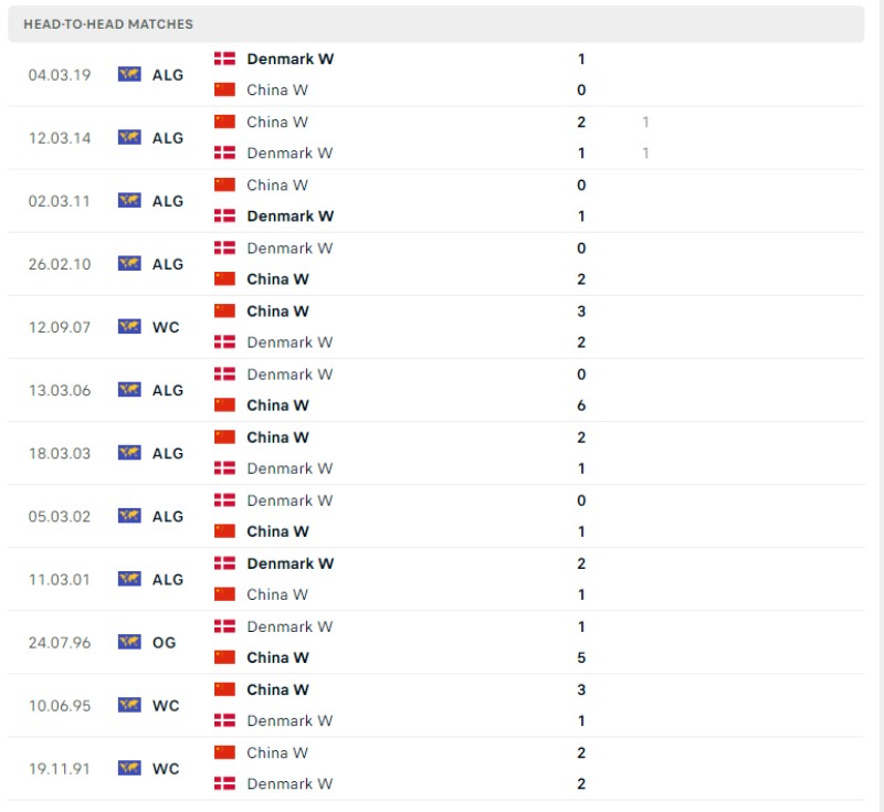 Lịch sử đối đầu của Nữ Đan Mạch vs Nữ Trung Quốc