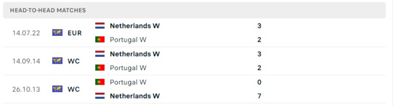 Lịch sử đối đầu của Nữ Hà Lan vs Nữ Bồ Đào Nha