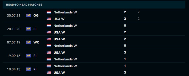 Lịch sử đối đầu của Nữ Mỹ vs Nữ Hà Lan