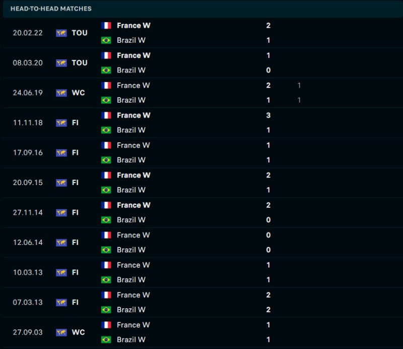 Lịch sử đối đầu của Nữ Pháp vs Nữ Brazil