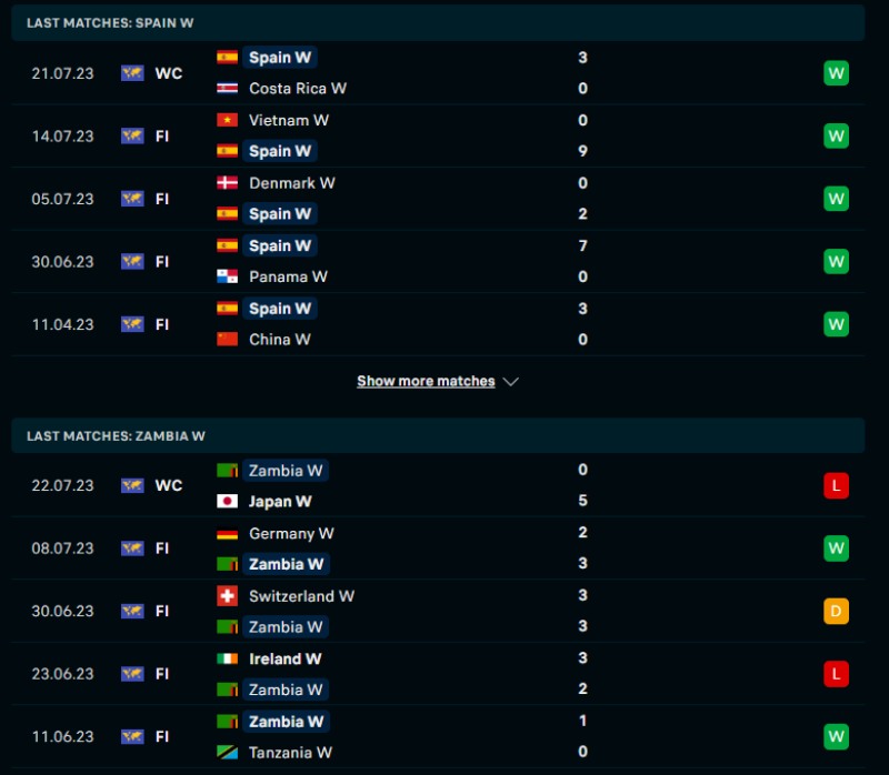 Phong độ của Nữ Tây Ban Nha vs Nữ Zambia