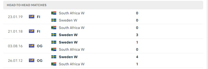Lịch sử đối đầu của Nữ Thụy Điển vs Nữ Nam Phi