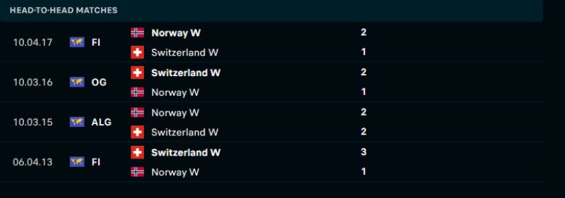Lịch sử đối đầu của Nữ Thụy Sĩ vs Nữ Na Uy