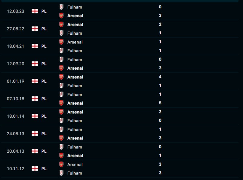 Lịch sử đối đầu của Arsenal vs Fulham