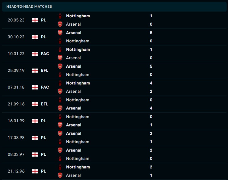 Lịch sử đối đầu của Arsenal vs Nottingham