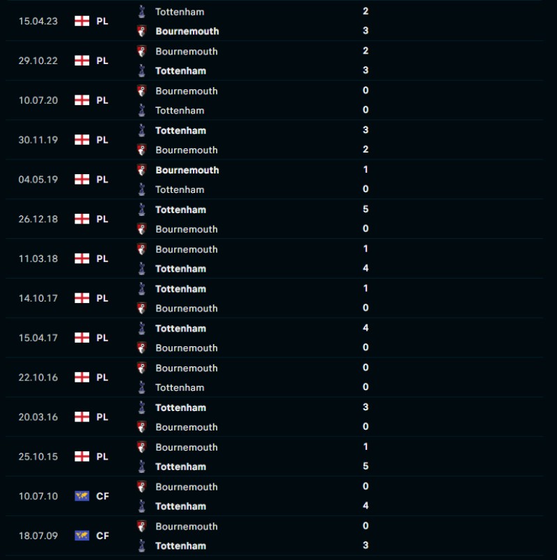 Lịch sử đối đầu của Bournemouth vs Tottenham