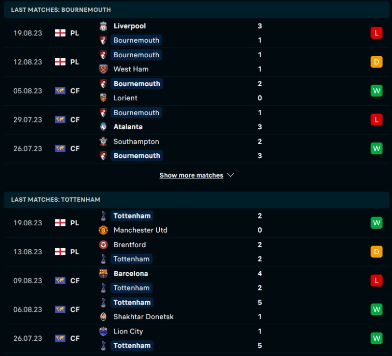 Phong độ của Bournemouth vs Tottenham