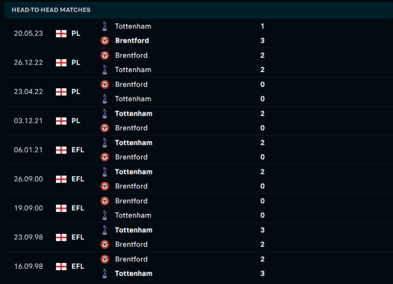 Lịch sử đối đầu của Brentford vs Tottenham