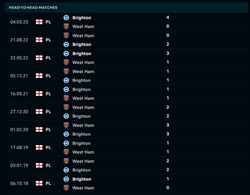 Lịch sử đối đầu của Brighton vs West Ham