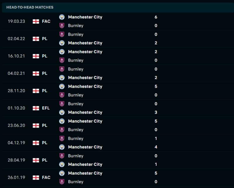 Lịch sử đối đầu của Burnley vs Manchester City