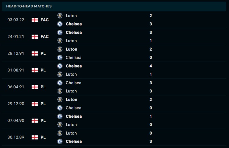 Lịch sử đối đầu của Chelsea vs Luton Town