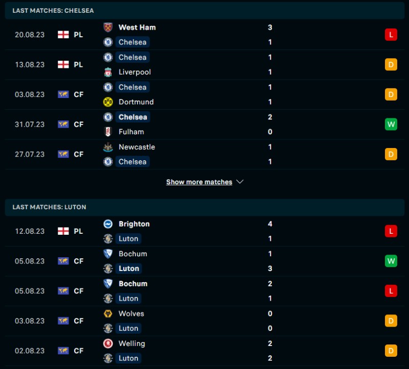 Phong độ của Chelsea vs Luton Town
