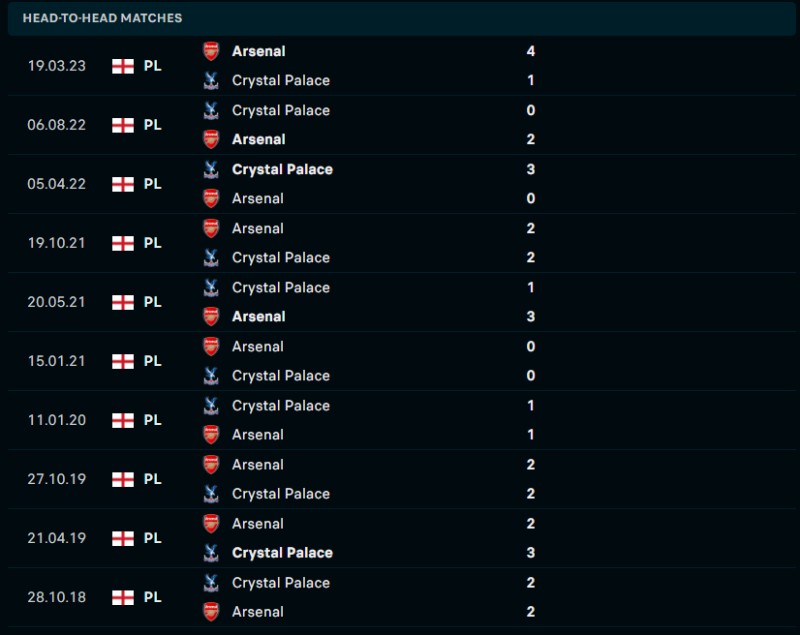 Lịch sử đối đầu của Crystal Palace vs Arsenal