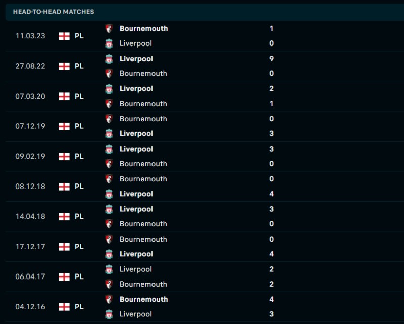 Lịch sử đối đầu của Liverpool vs Bournemouth