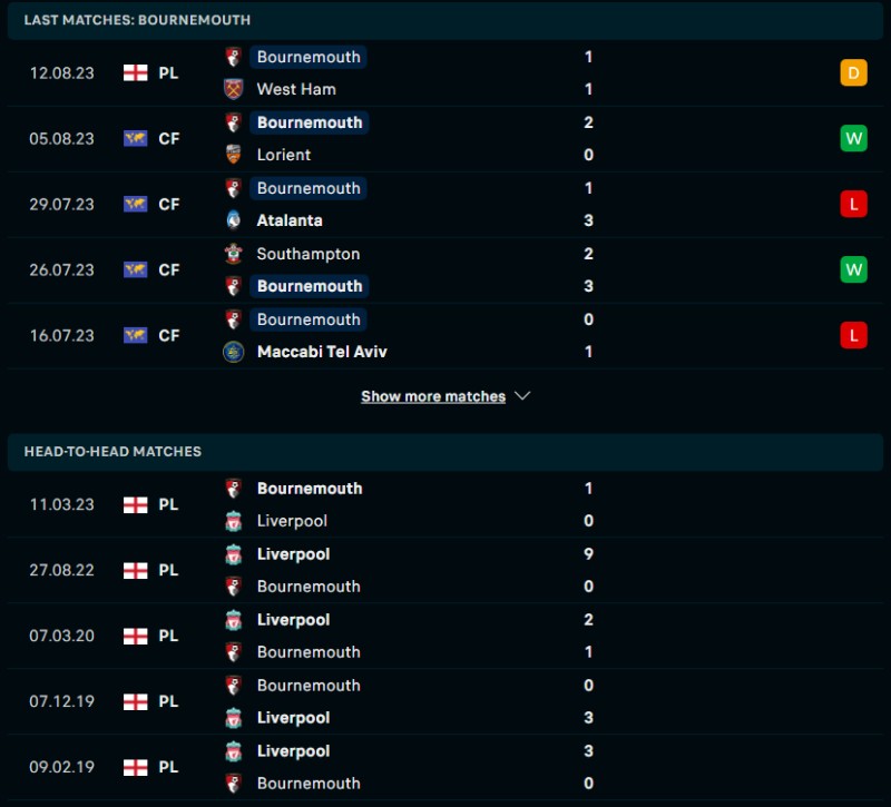 Phong độ của Liverpool vs Bournemouth