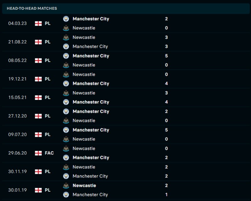 Lịch sử đối đầu của Manchester City vs Newcastle
