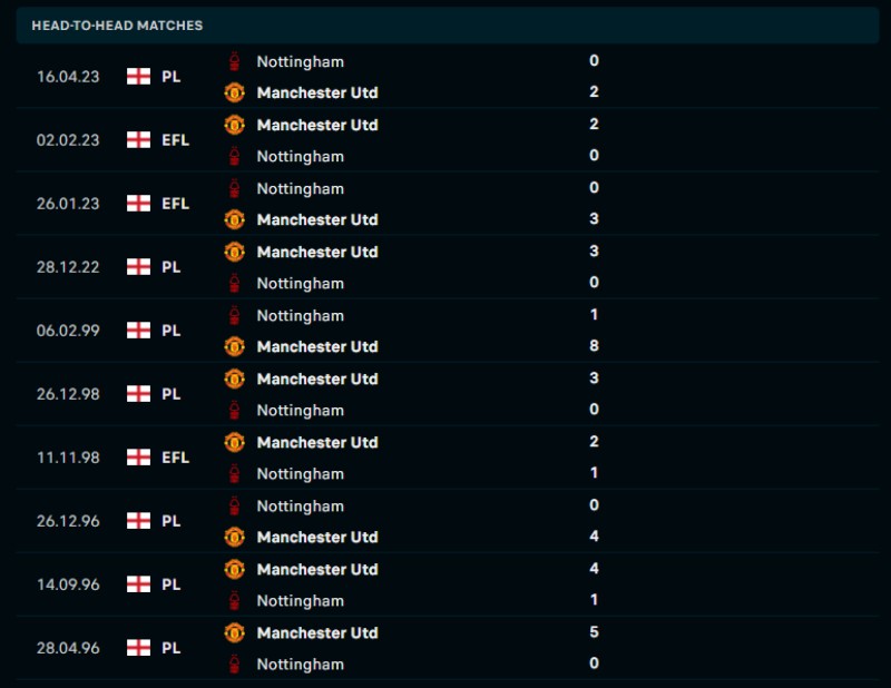 Lịch sử đối đầu của Manchester United vs Nottingham