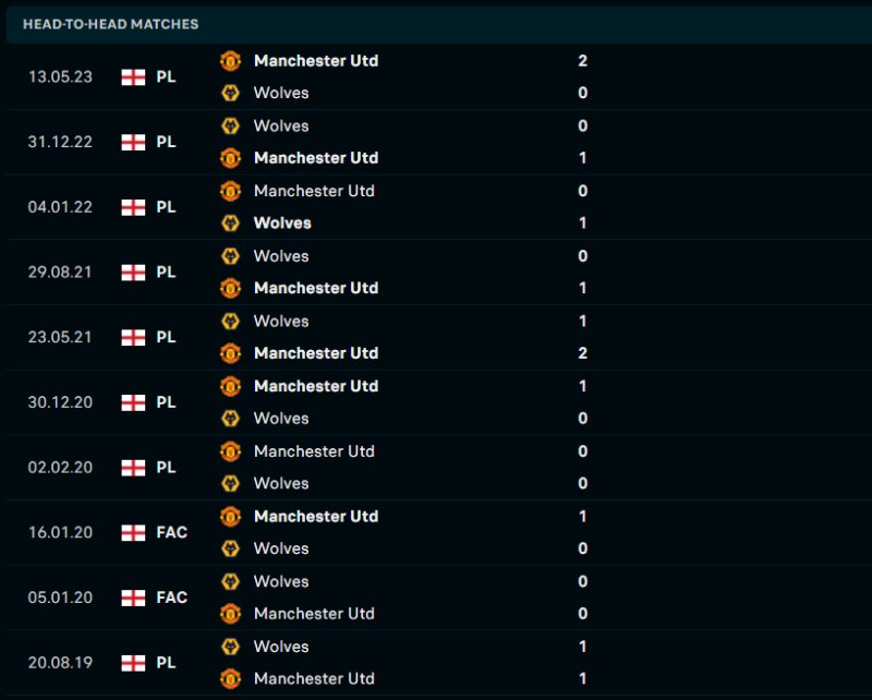 Lịch sử đối đầu của Manchester United vs Wolverhampton