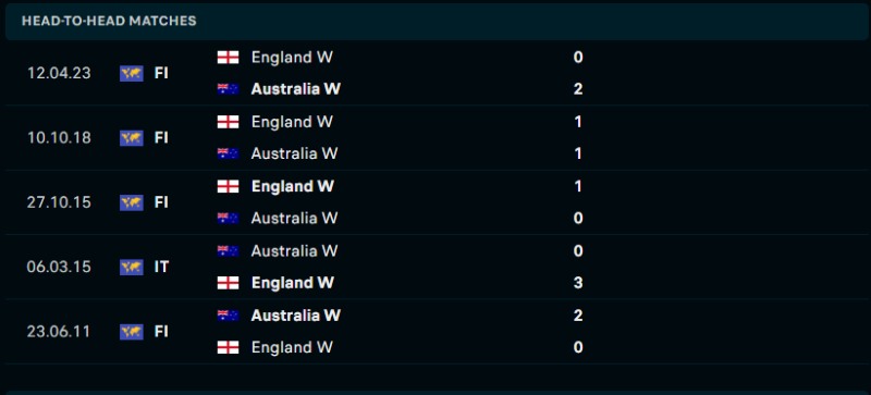 Lịch sử đối đầu của Nữ Australia vs Nữ Anh