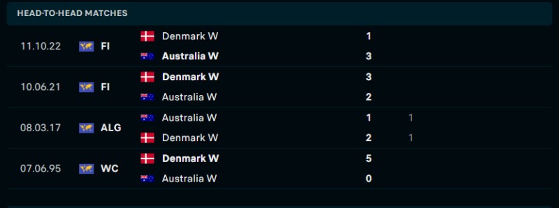 Soi kèo Nữ Australia vs Nữ Đan Mạch - Tỷ lệ kèo Nữ Australia vs Nữ Đan Mạch